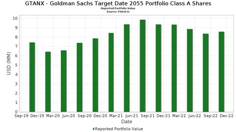 gtanx|Goldman Sachs Target Date 2055 Portfolio (GTANX) .